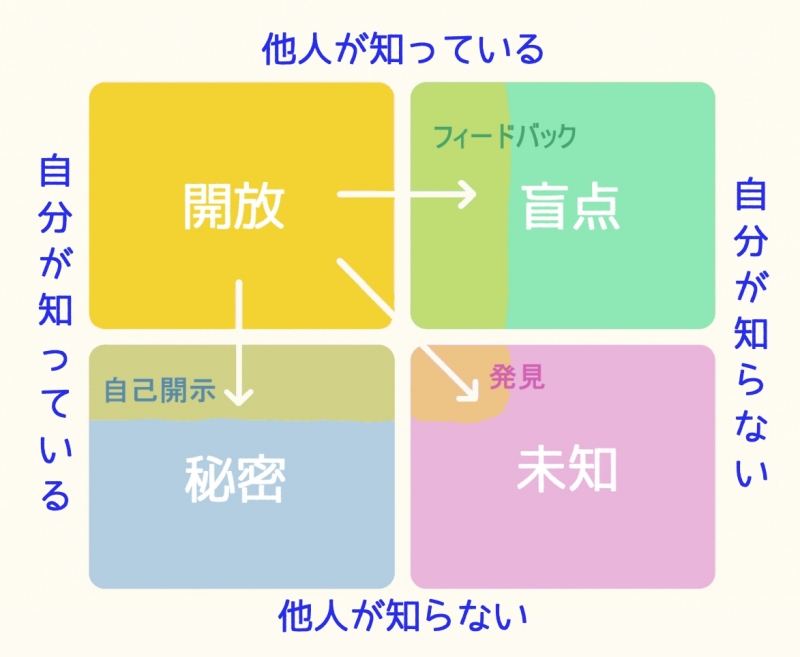 ジョハリの窓の図解。開放・盲目・秘密・未知の4つの領域をパステルカラーで表現し、自己理解と対人関係の気づきを促す心理学モデル。