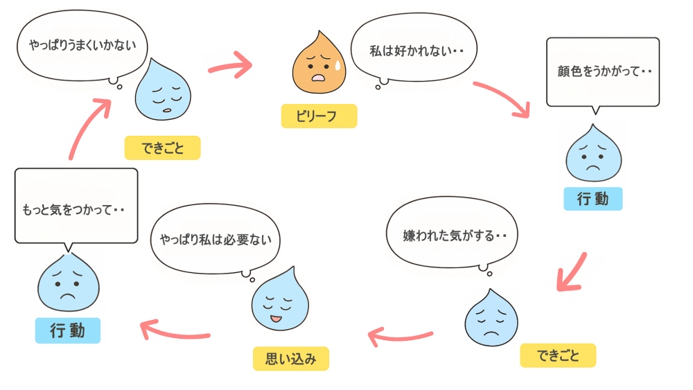 キャラクターたちが登場する「フォーカスのクセループ」図解。 「私は好かれない…」というビリーフから始まり、「顔色をうかがう」行動、 「嫌われた気がする」できごと、「やっぱり私は必要ない…」という思い込みへとつながり、 再び「もっと気をつかって…」という行動を経て、ビリーフに戻るループ構造。 赤い矢印で各段階がつながれ、しずくたちの表情が感情の流れを表現している。